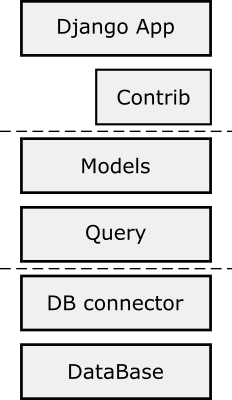 Abstraction Layers