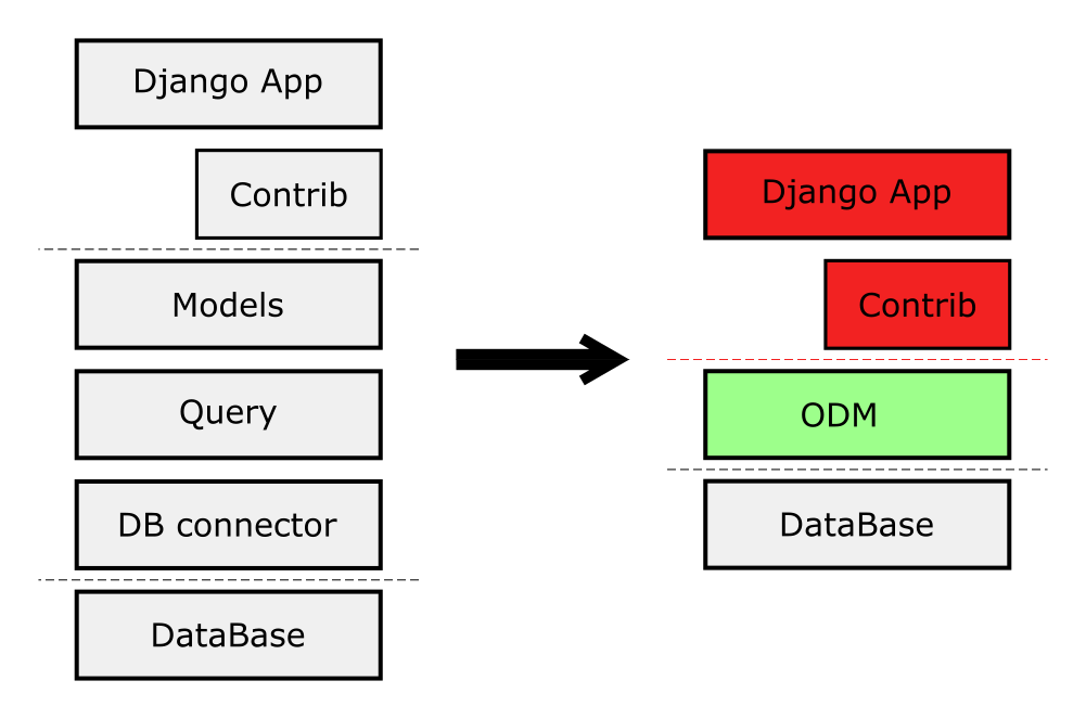 Abstraction Layers