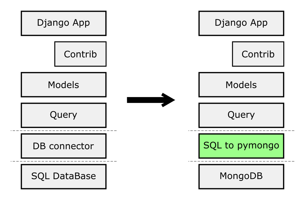 Abstraction Layers